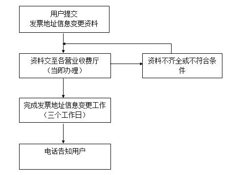 发票地址信息变更.jpg